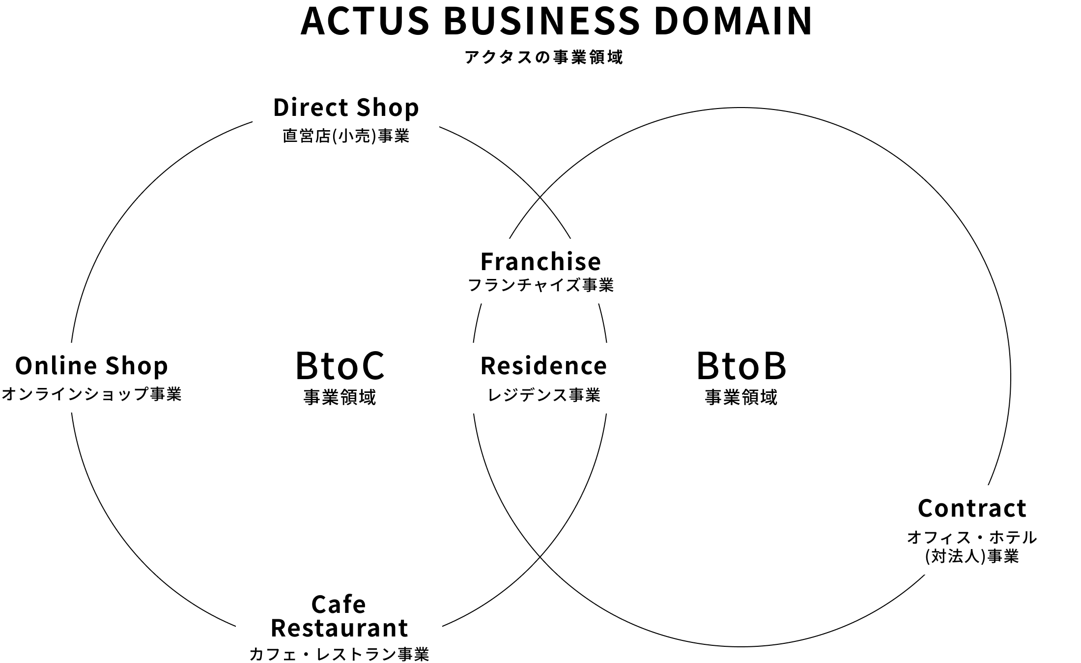 アクタスの事業領域
